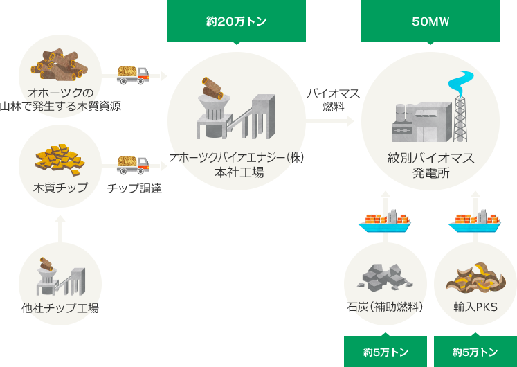 バイオマス燃料の供給フロー イメージ